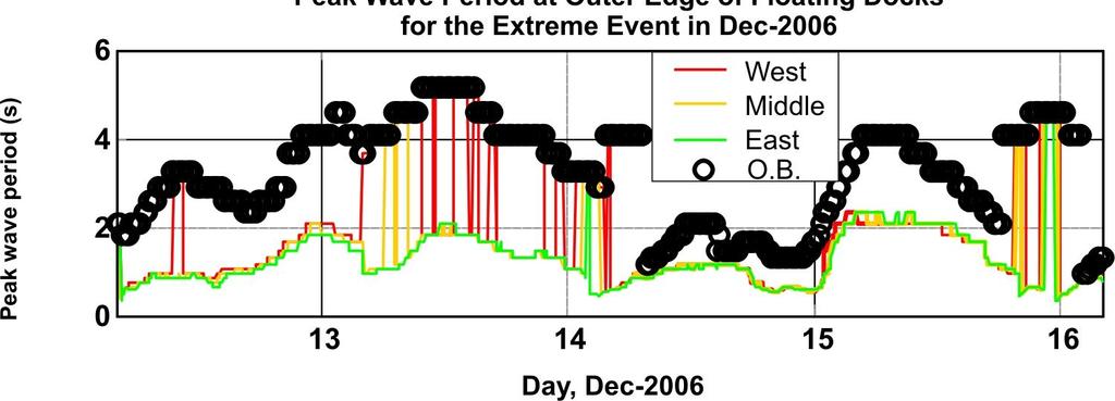 Figure 8: The high reolution wave model reult from Dec 12-15, 2006 at the Wet, Middle and Eatern ide of Fiherman' Wharf, Victoria Harbour.