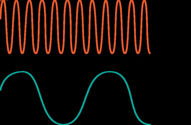 1.28. Wave Frequency www.ck12.org FIGURE 1.60 FIGURE 1.61 Summary Wave frequency is the number of waves that pass a fixed point in a given amount of time.