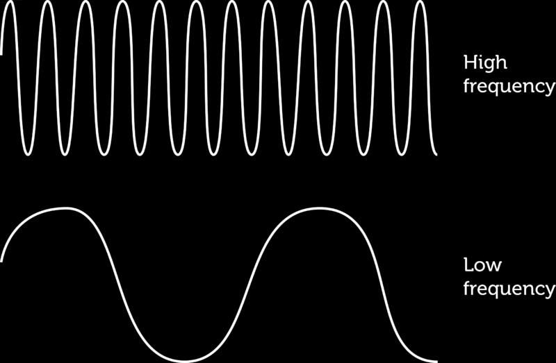 A higher-frequency wave has more energy than a lower-frequency wave with the same amplitude.