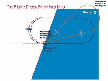 We will initially track outbound on this heading, turn right and perform a Sector 3 Direct Entry into an imaginary Holding Pattern established at MAUI VOR, 270, Right Turns, 1 Minute pattern.