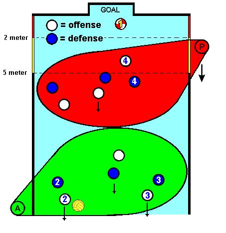 Page 49 away positional advantage of the offensive or defensive players.