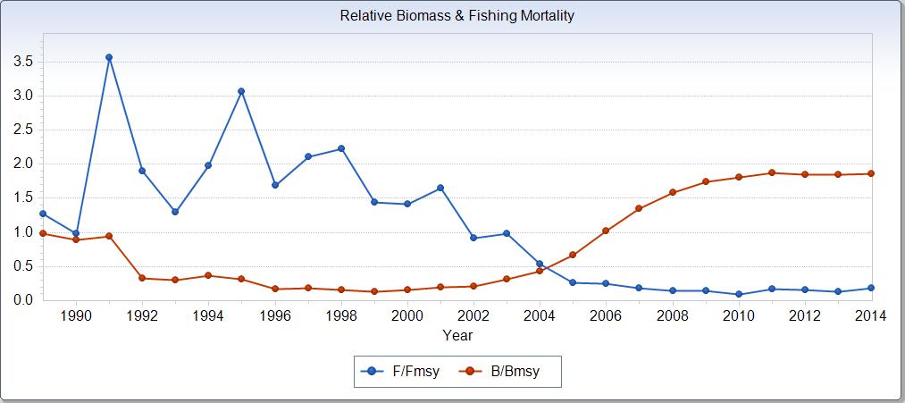 Surplus Production Results Relative biomass (B/B MSY ) and relative fishing mortality (F/F MSY ) Biomass has been