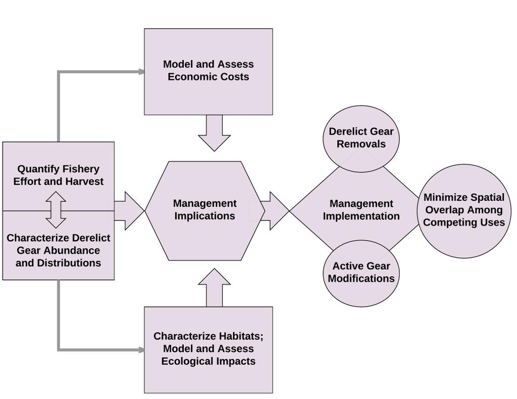 Figure 1. Conceptual assessment framework to characterize, assess, and mitigate economic and ecological impacts of derelict fishing gear on fisheries, living resources, habitats, and ecosystems.