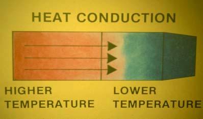 Heat conduction The transfer of heat by conduction requires physical contact