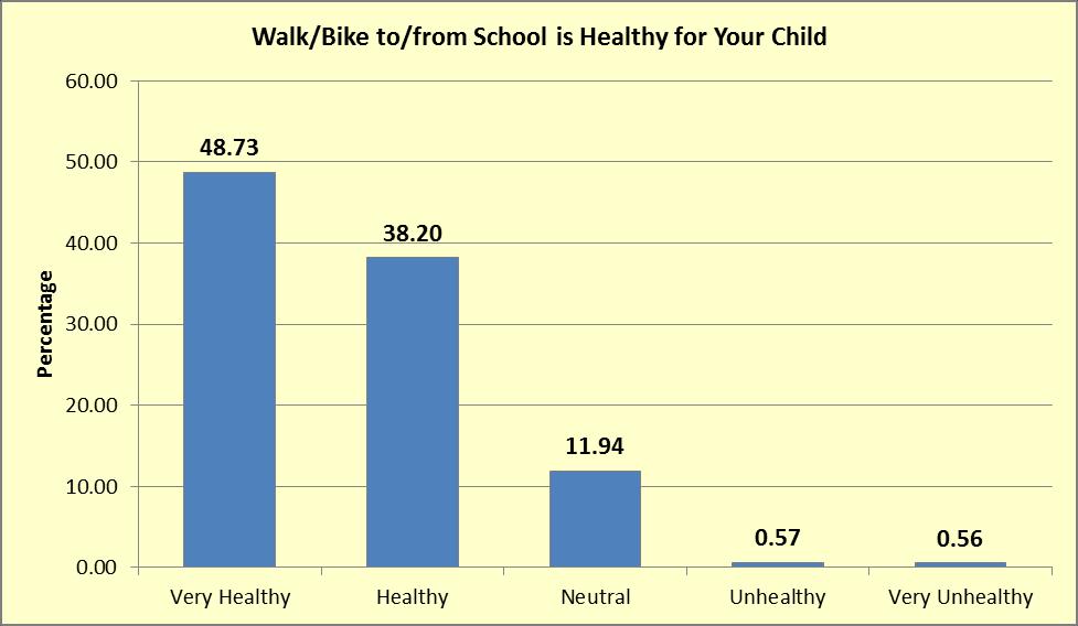 Walk/Bike to/from school is healthy for your child % Freq Very Healthy 48.73 28515 Healthy 38.