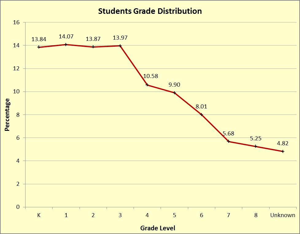 Background of students Student Grade Distribution Grade % K 13.84 1 14.