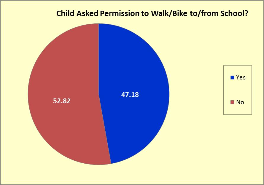Child asked permission to walk/bike % Freq