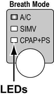 Chapter 5 - Controls Breath Mode The Breath Mode control is used to select between the following ventilation breath modes: A/C (Assist/Control) SIMV (Synchronized Intermittent Mandatory Ventilation)