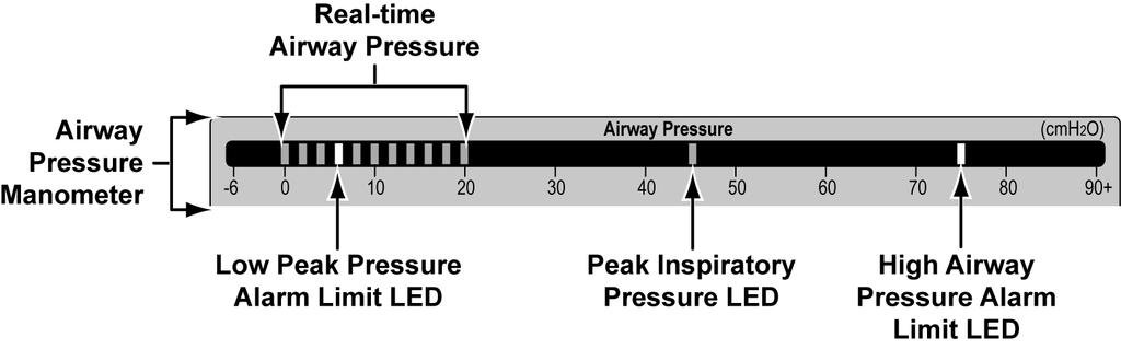 Chapter 6 - Displays and Indicators Front Panel Displays and Indicators Airway Pressure Manometer The Airway Pressure Manometer at the top of the front panel displays a bar of bi-color LEDs which are
