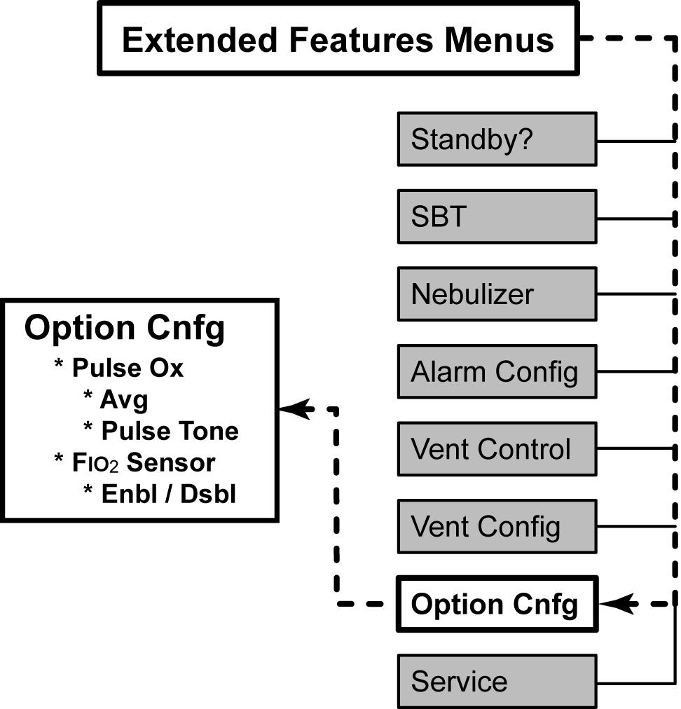 Chapter 10 Extended Features Option Cnfg (Option Configuration) The Option Cnfg (Option Configuration) menus are used to enable, disable, and configure control values for ventilator options that are