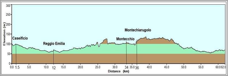 marked itinerary, the elevation profile, maps