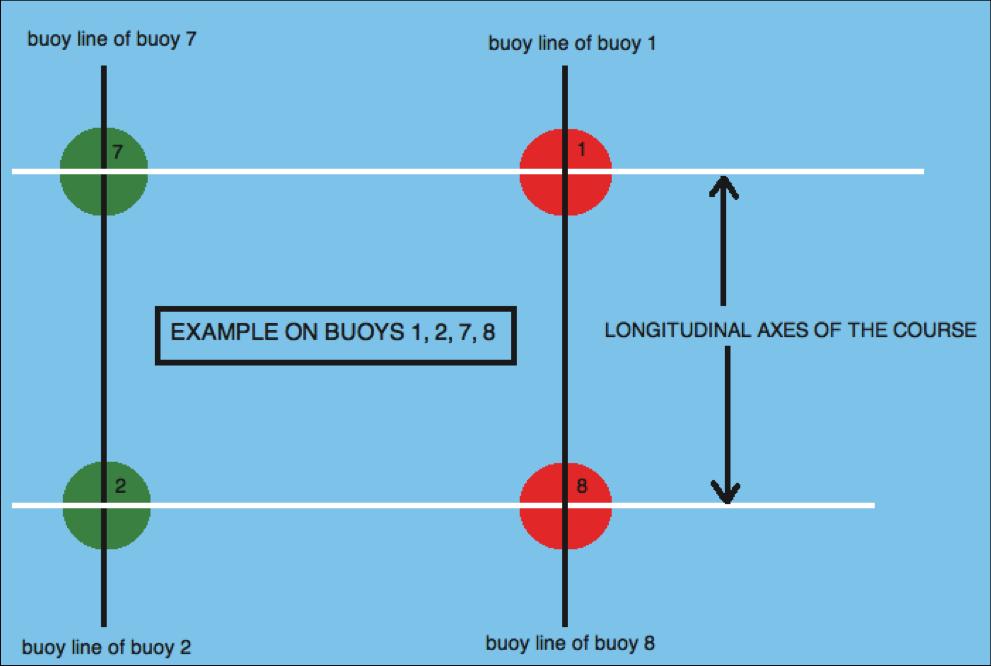 3.3 NEGOTIATION OF THE COURSE All the buoys must be negotiated in numerical order (1 to 8). All buoys may be negotiated in any presentation from the correct side of the buoy.