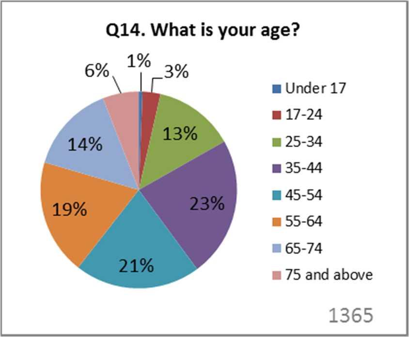 11 Figure 4.1 How respondents heard about the consultation 4.2.4 Question 14 asked respondents to indicate their age, receiving 1,365 responses.
