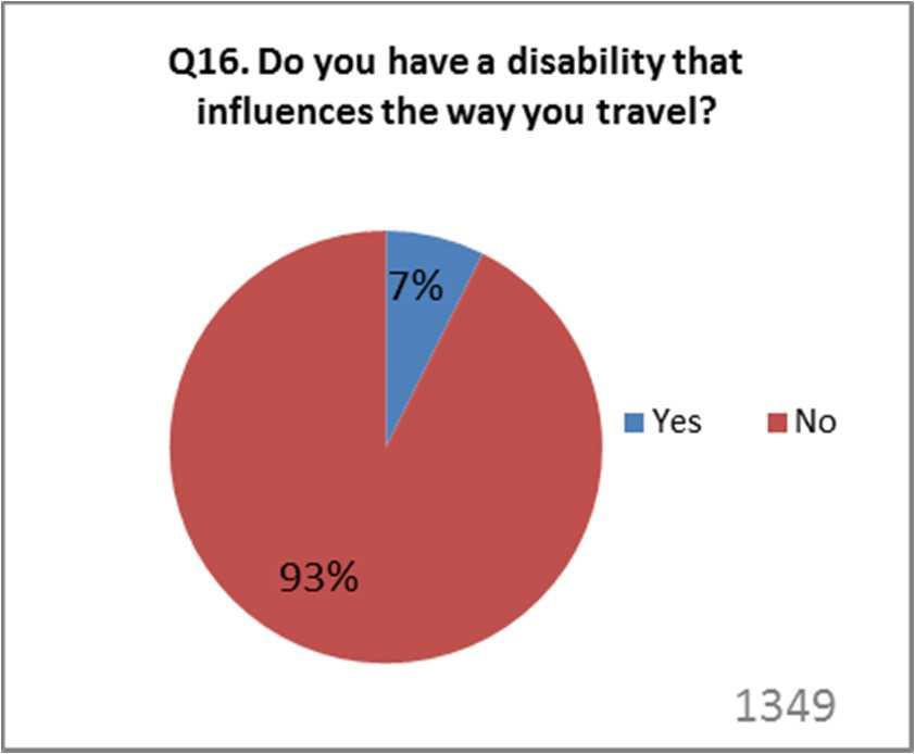 12 4.2.6 Question 16 asked respondents to indicate whether they had a disability that influenced the way that they travelled.