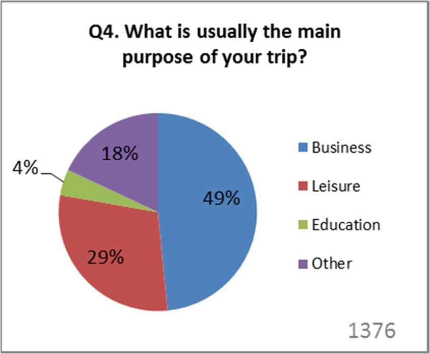 17 Number of Responses Q4. What is usually the main purpose of your trip? 800 666 600 400 200 0 404 Figure 4.10 Main purpose of trips along Milton Road 4.4 PROPOSED OPTIONS 4.4.1 This section summarises questionnaire respondents attitudes toward the proposed options.