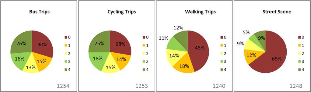 20 4.4.7 Respondents considered that cycling trips were most improved, as 43% ranked this as a 3 or 4.