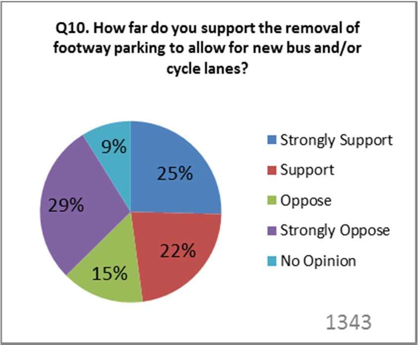 22 4.4.14 31% of these responses suggested that no modifications were required, stating that the current situation satisfies the requirements for cycling and walking trips.