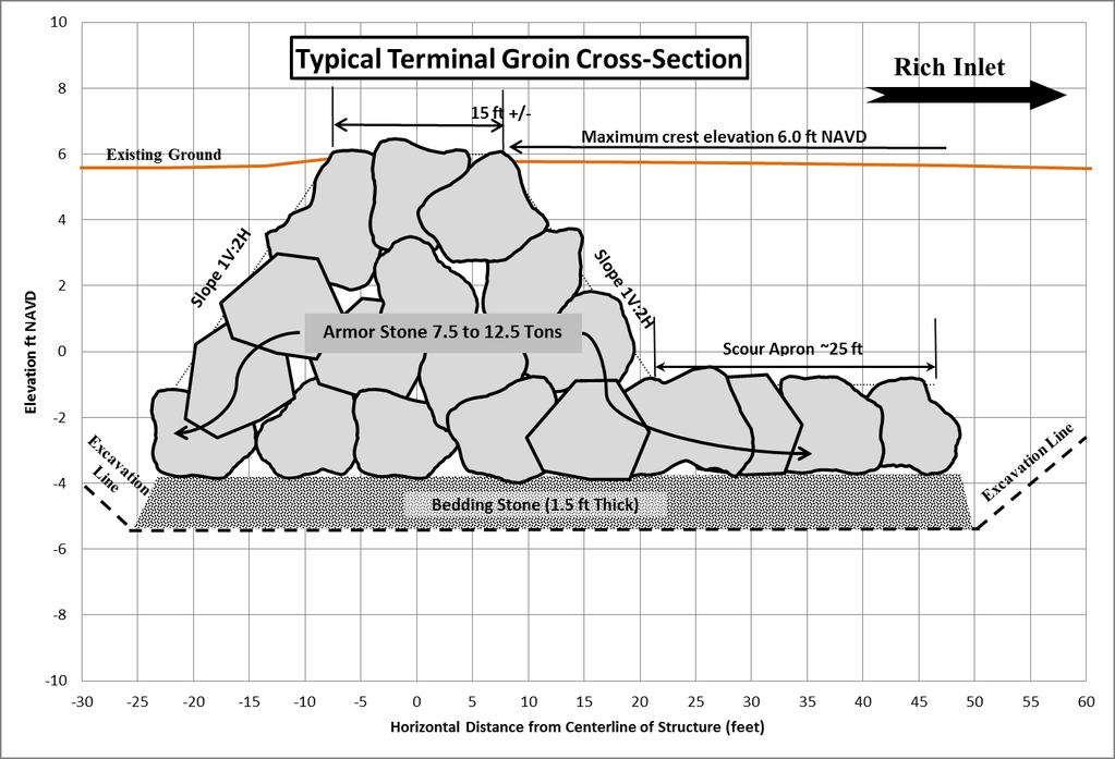 Figure 3.11. Typical terminal groin cross-section. Terminal Groin Construction Methodology.