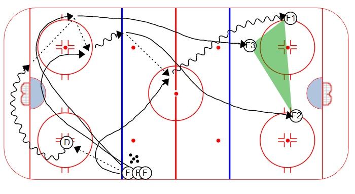 BREAKOUTS: Ages 6-10 Breakout Progression (phase 1): 1. Set up forwards on the blue line, with defensemen on the close hash mark. Defenseman who is going steps out to the dot 2.