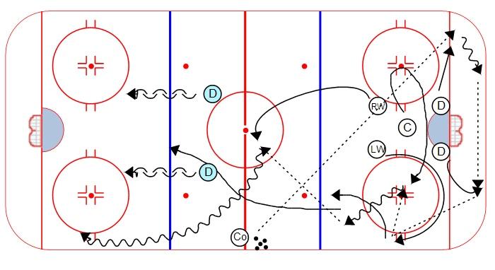 BREAKOUTS: Ages 6-10 Breakout Progression (phase 4): 1. Same set-up as phases 1, 2, and 3, except now it ends in a 3 on 1, or a 3 on 2 Note: Remind forwards to keep their heads up in the neutral zone.