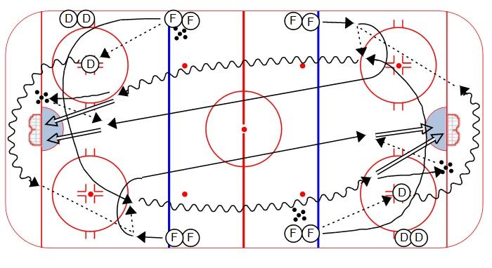 BREAKOUTS: Ages 11-14 Ring Breakout: 1. On whistle, first forward passes to the near defenseman, then supports 2. Defenseman executes a hard ring to the first forward in the far-side line 3.