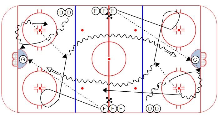 BREAKOUTS: Ages 15+ Fukami Breakout Warm-up: 1. On the whistle, forward dumps a puck on net 2. Goalie sets the the puck up for the defenseman, who has skated back to retrieve it 3.