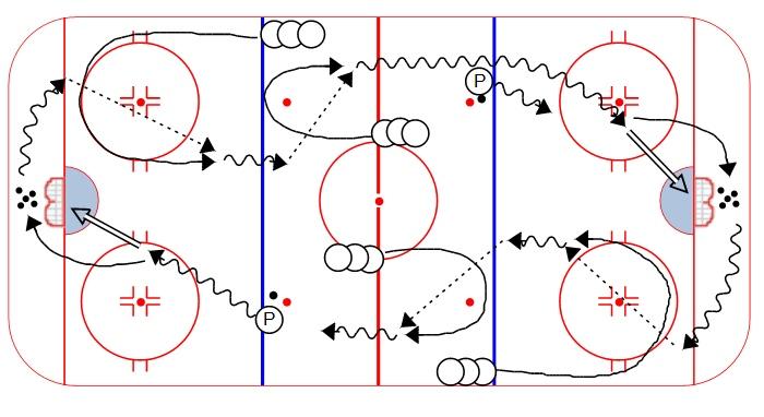 shot on net. (Not shown) Loop Breakout: 1. On whistle, 2 passers start drill by shooting, then picking up a puck behind the net, and making a breakout pass 2.
