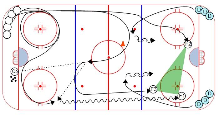 OFFENSIVE ATTACK: Ages 11-14 Wiseman Drill (phase 2): 1. Same set-up as phase 1 2. This time, coach can pass to any of the three forwards 3.