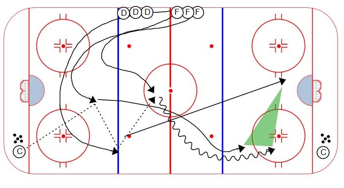 Passer skates the puck up the boards, cycles back to the support player, then drives through the seam and receives a pass from the support player for a one-time shot 4.