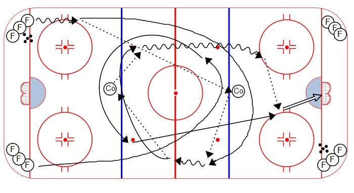 Second player delays, then follows the first forward, about a line behind 3. Defensemen execute a few D to D passes, then pass to the second forward, in the first receiving zone 4.