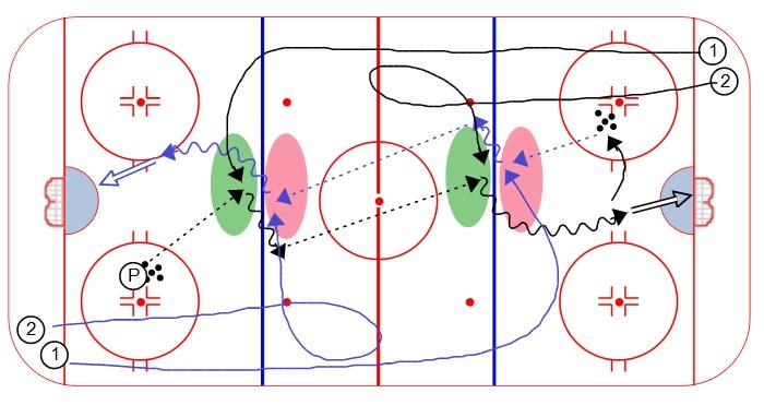 TIMING & SUPPORT: Ages 15+ 3-Zone Timing: 1. To start the drill, 2 players leave from the corner and swing through receiving zones 2.