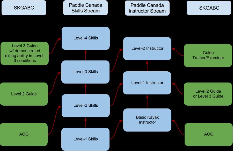 SKGABC certified candidates interested in pursuing Paddle Canada certification should contact the individual course director to