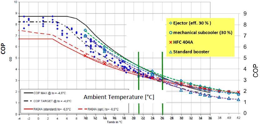 efficiency analysis both numerically and experimentally and the energy consumption of the selected commercial refrigeration systems in selected cities.
