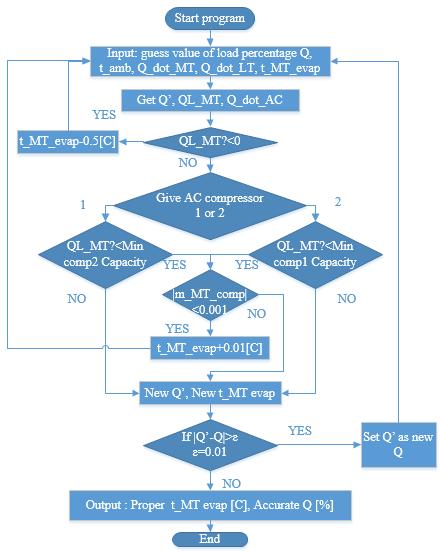 Fig. 26 Logic diagram of the system calculation The input parameters are gas cooler load percentage Q, ambient temperature, MT cooling load, LT cooling load and MT evaporation temperature, while the
