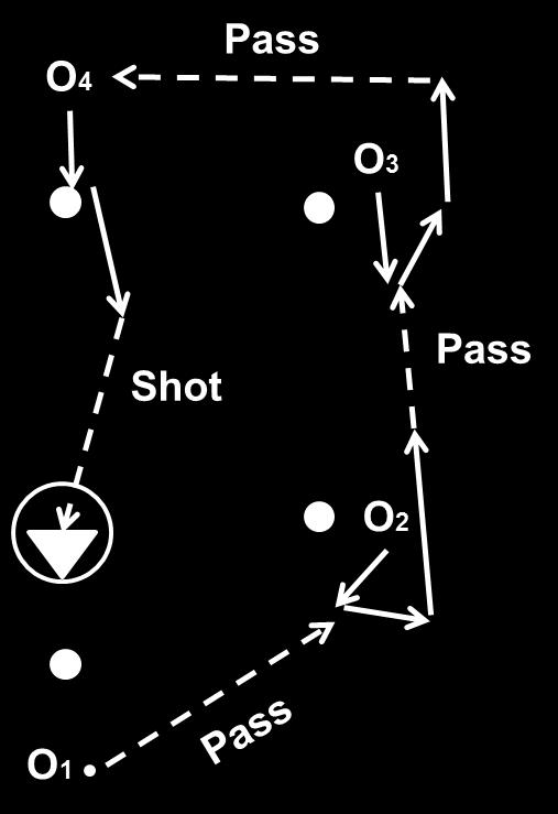 O3 catches, rolls away and passes to O4. O4 then dodges a cone, defender, or coach and takes a shot on goal.