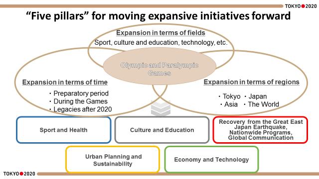 3) Relation to the Tokyo 2020 Games Vision The Tokyo 2020 Games Vision was finalised in