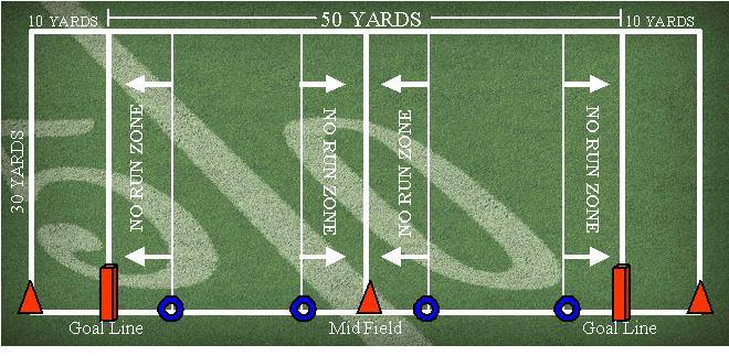 Playing Field The playing field is 50 yards long and 30 yards wide with 10 yard end zones. No-Running Zones: Will be marked 5 yards from each end zone and 5 yards on both sides of mid field.
