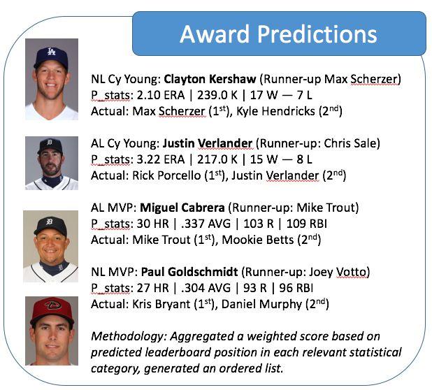 outputs predictions for the next year. Our evaluation metrics consisted of inputting 2015 data and outputting 2016 predictions, which were then compared against actuals.