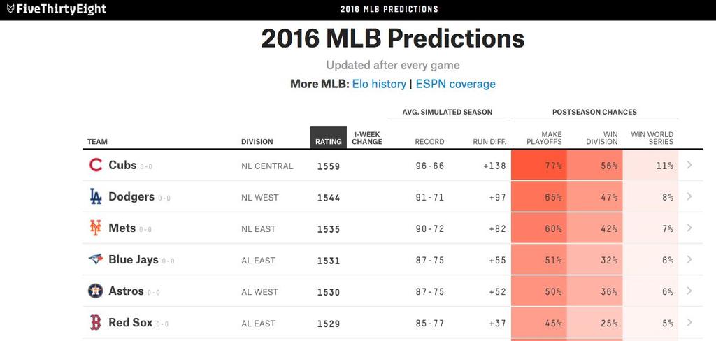 4 FiveThirtyEight: Nate Silver s team at ESPN FiveThirtyEight runs a forecasted simulation based on 50,000 simulations of the season to predict team records, playoff, division, and world series