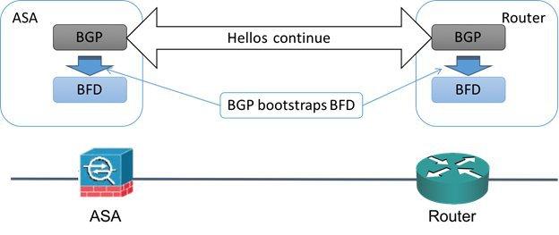 BFD Session Establishment BFD Echo Function The BFD echo function sends echo packets from the forwarding engine to the directly-connected single-hop BFD neighbor.