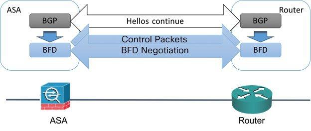 BFD Timer Negotiation After BGP identifies its BGP neighbor, it bootstraps the BFD process with the IP address of the neighbor. BFD does not discover its peers dynamically.