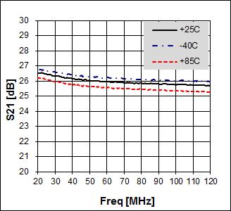 Noise Figure Temperature Performance (Vds = 5.