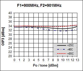 Noise Figure Temperature Performance (Vds = 5.
