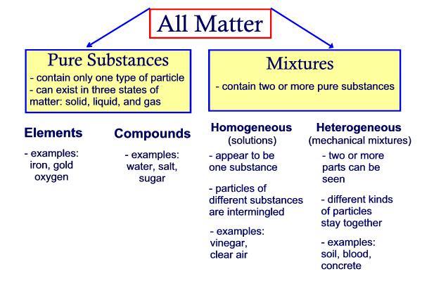 Teaching Notes for Mix and Flow of Matter Unit - Science Focus 8 4 Topic 2 Mixing and Dissolving ( pgs.