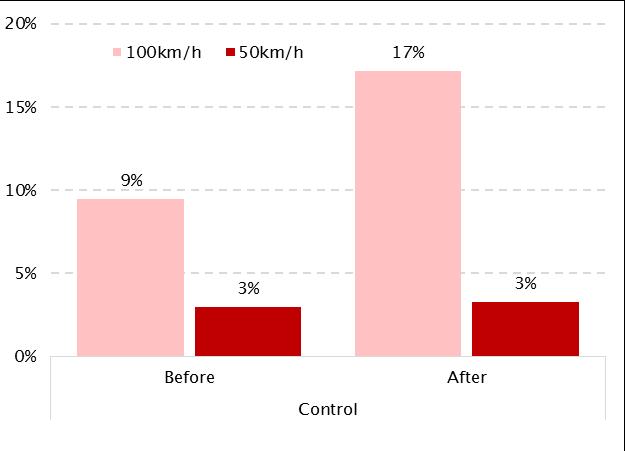 7 Proportion of time drivers in the intervention group spent above the speed limit in 100km/h and 50km/h zones before and after the intervention (n = 11) 7.