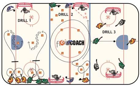 Planning and Executing an Effective Practice - Presenter Mike Sullivan 9 Drills Ice Utilization 4 Maximizing the time and space allotted Divide players up into three equal groups.