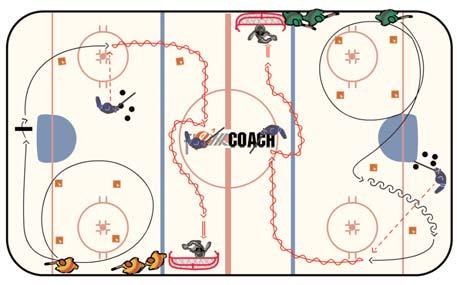 Protect the puck Mobility/foot work Beat pressure Create scoring chances Give and go passing To maintain control of the puck with good support Variations Can use this as a 1 on 1 to get your players