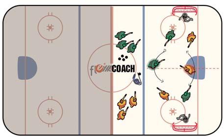Planning and Executing an Effective Practice - Presenter Mike Sullivan 15 Drills 3 on 3 Game Rover Players divided into 2 teams. Positioned outside the blueline.