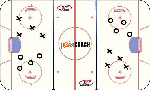 KEY ELEMENTS: ORGANIZATION: Station 1: Puck Control x1 carries puck around the net and passes to x2. x1 takes x2's position. x2 receives pass and banks puck back to himself off wall around the tire.