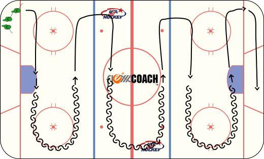 Practice Plan - 10 and Under 2 1) Crossovers Practice 25 & 26 DRILL OBJECTIVE: Skate forwards and backwards 7 min.